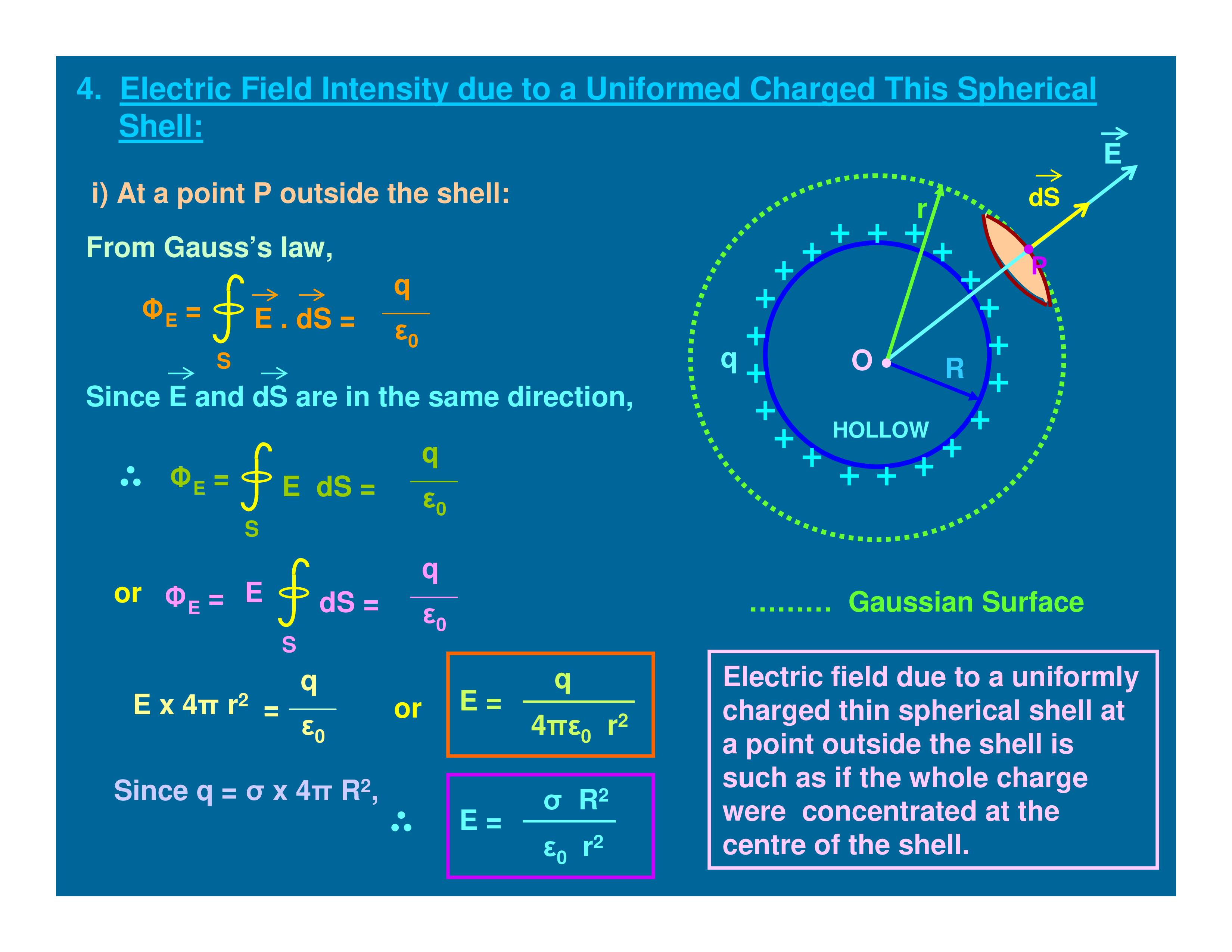 Electric Field Intensity at various points due to a uniformly charged