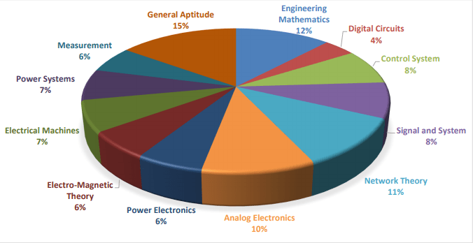 GATE EE Answer Key 2021 - Download Electrical Engineering Answer Key