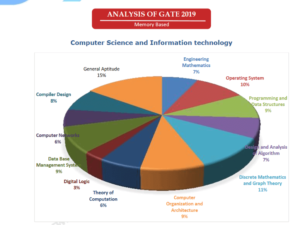 Gate CS Analysis