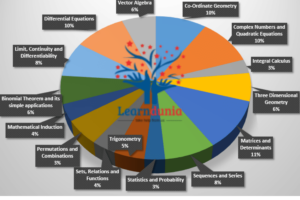 JEE Main Math Syllabus Weightage
