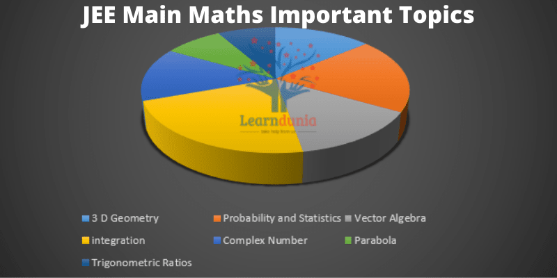 JEE Main Maths Important Topics