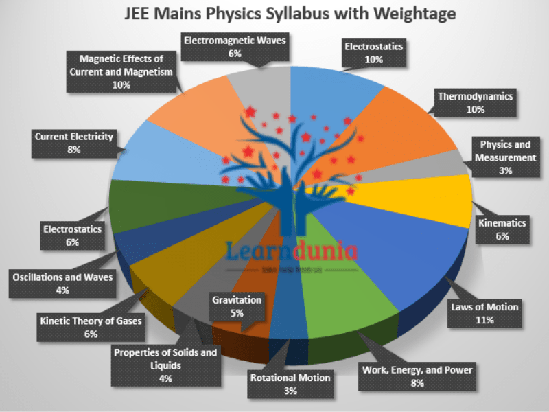 JEE Main Physics Syllabus Weightage