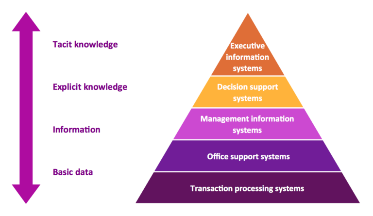 MIS Full Form- Management Information System [Explained]