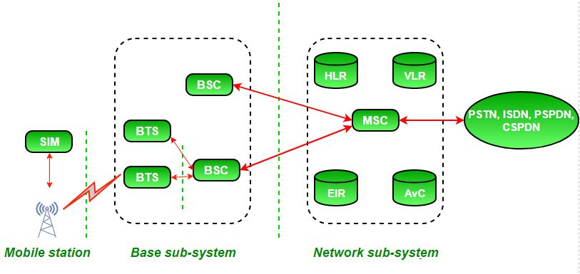 GSM Architect